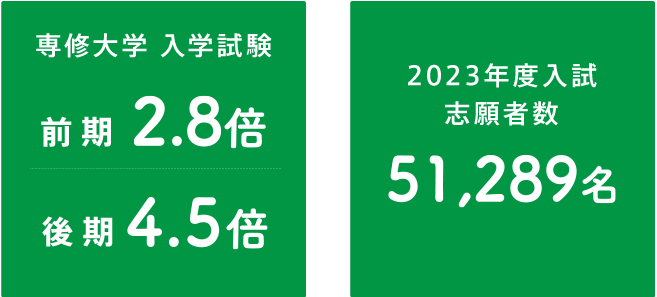 専修大学入学試験 前期2.4倍 後期3.3倍 , 2023年度入試志願数 44,918名 , 九州・沖縄の受験者数 1,080名 合格者数 269名