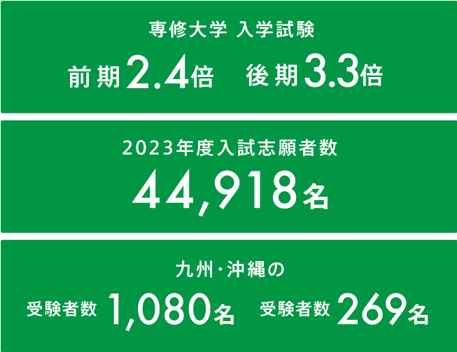 専修大学入学試験 前期2.4倍 後期3.3倍 , 2023年度入試志願数 44,918名 , 九州・沖縄の受験者数 1,080名 合格者数 269名