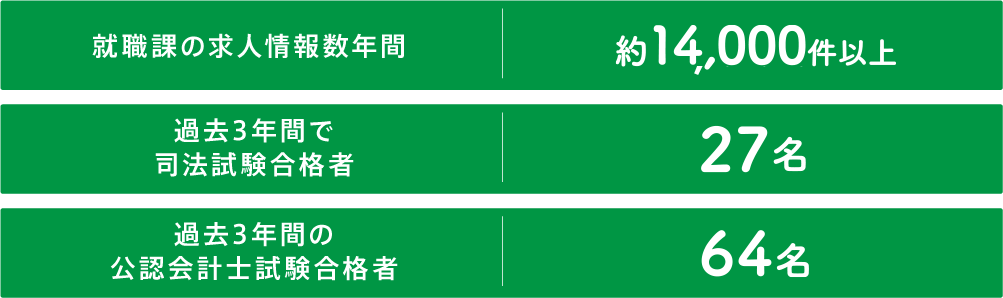 就職課の求人情報数年間 約14,000件以上 , 過去3年間で司法試験合格者 25名 , 過去3年間の公認会計士試験合格者 48名