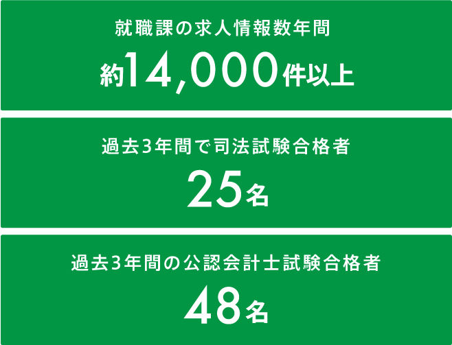 就職課の求人情報数年間 約14,000件以上 , 過去3年間で司法試験合格者 25名 , 過去3年間の公認会計士試験合格者 48名