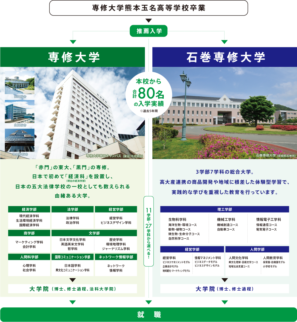 専修大学玉名高等学校卒業→専修大学・石巻専修大学推薦入学→就職