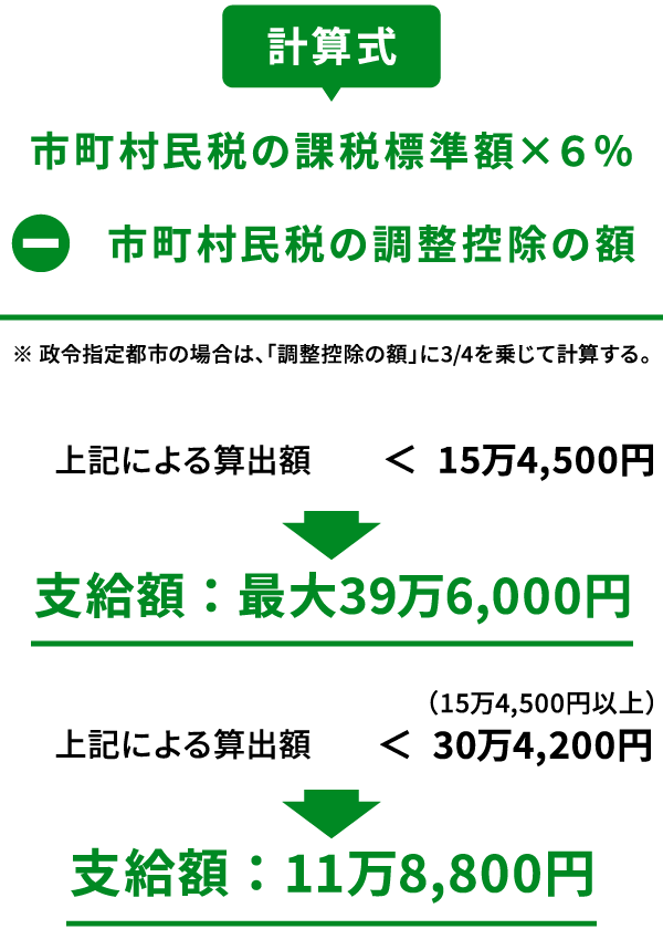 計算式 市町村⺠税の課税標準額×６％-市町村⺠税の調整控除の額 ※ 政令指定都市の場合は、「調整控除の額」に3/4を乗じて計算する。上記による算出額＜15万4,500円→⽀給額 ： 最⼤39万6,000円　上記による算出額＜30万4,200円→⽀給額 ： 11万8,800円